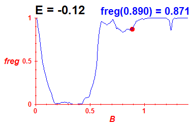 freg(B,E=-0.12)