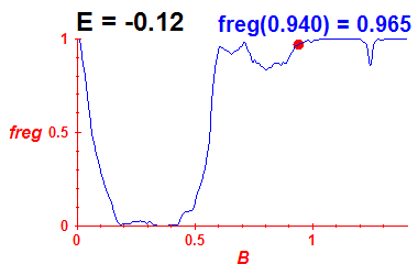 freg(B,E=-0.12)