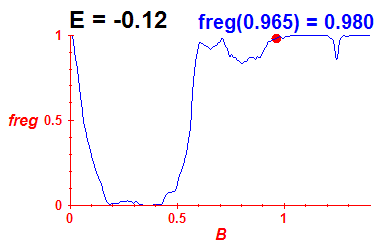 freg(B,E=-0.12)