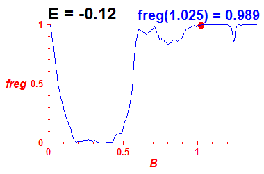 freg(B,E=-0.12)