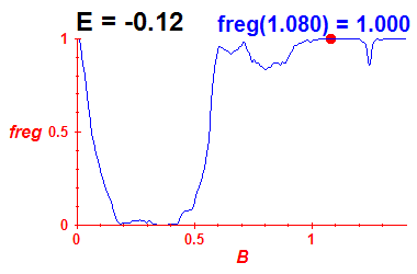 freg(B,E=-0.12)