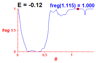 freg(B,E=-0.12)