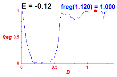 freg(B,E=-0.12)