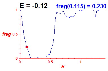 freg(B,E=-0.12)