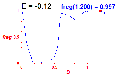 freg(B,E=-0.12)