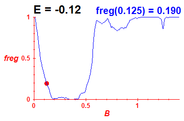 freg(B,E=-0.12)