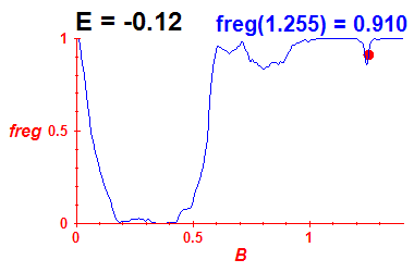 freg(B,E=-0.12)