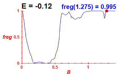 freg(B,E=-0.12)