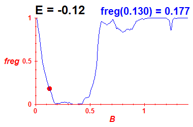 freg(B,E=-0.12)