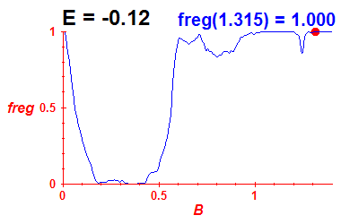 freg(B,E=-0.12)