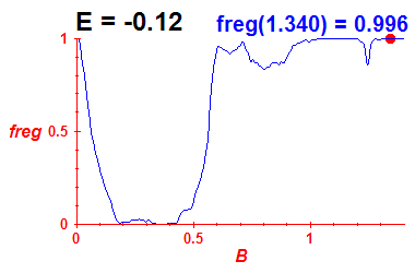 freg(B,E=-0.12)