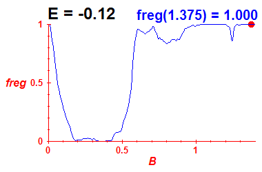 freg(B,E=-0.12)