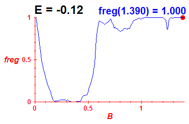 freg(B,E=-0.12)