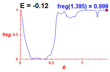 freg(B,E=-0.12)