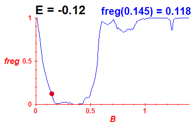 freg(B,E=-0.12)