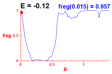 freg(B,E=-0.12)