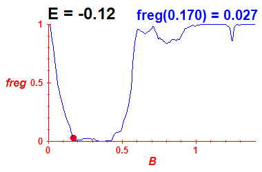 freg(B,E=-0.12)