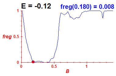 freg(B,E=-0.12)