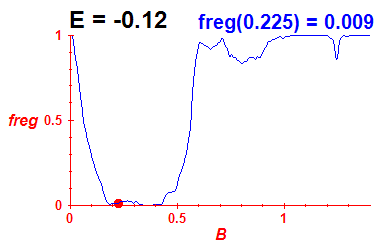 freg(B,E=-0.12)