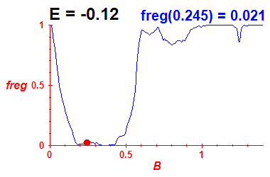 freg(B,E=-0.12)