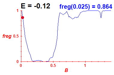 freg(B,E=-0.12)