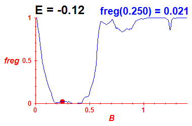 freg(B,E=-0.12)