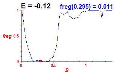 freg(B,E=-0.12)