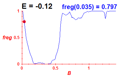 freg(B,E=-0.12)