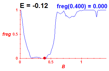 freg(B,E=-0.12)