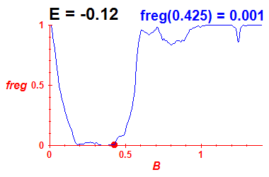 freg(B,E=-0.12)