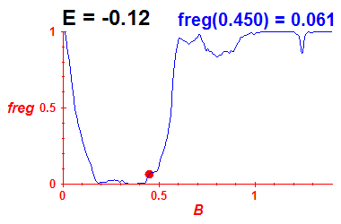 freg(B,E=-0.12)