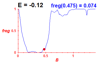 freg(B,E=-0.12)