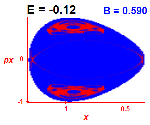 Section of regularity (B=0.59,E=-0.12)