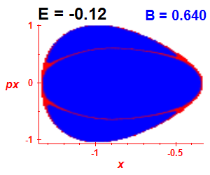 Section of regularity (B=0.64,E=-0.12)