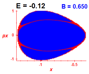 Section of regularity (B=0.65,E=-0.12)