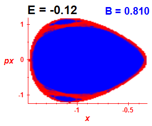 Section of regularity (B=0.81,E=-0.12)