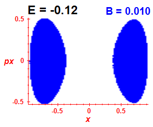 Section of regularity (B=0.01,E=-0.12)