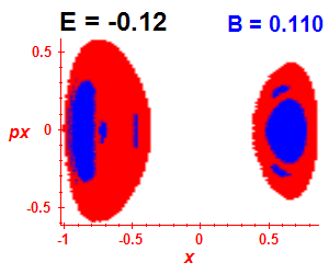 Section of regularity (B=0.11,E=-0.12)