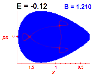 Section of regularity (B=1.21,E=-0.12)