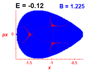 Section of regularity (B=1.225,E=-0.12)