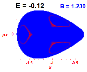 Section of regularity (B=1.23,E=-0.12)