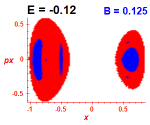 Section of regularity (B=0.125,E=-0.12)
