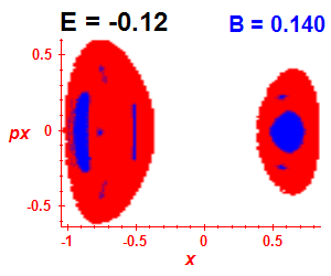 Section of regularity (B=0.14,E=-0.12)