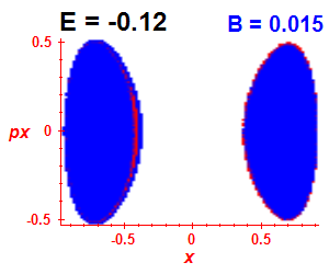 Section of regularity (B=0.015,E=-0.12)