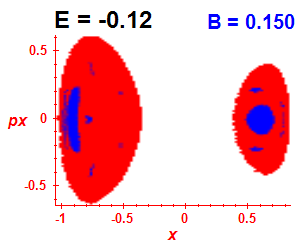 Section of regularity (B=0.15,E=-0.12)