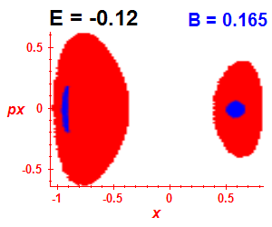 Section of regularity (B=0.165,E=-0.12)