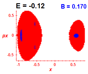 Section of regularity (B=0.17,E=-0.12)
