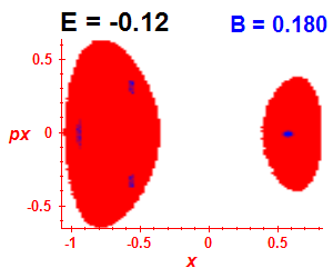 Section of regularity (B=0.18,E=-0.12)