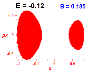 Section of regularity (B=0.185,E=-0.12)