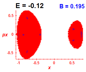 Section of regularity (B=0.195,E=-0.12)